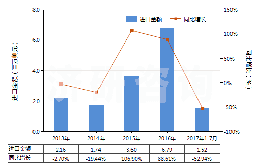 2013-2017年7月中國塑料制囤、柜、罐、桶等容器（容積＞300l）(HS39251000)進(jìn)口總額及增速統(tǒng)計(jì)